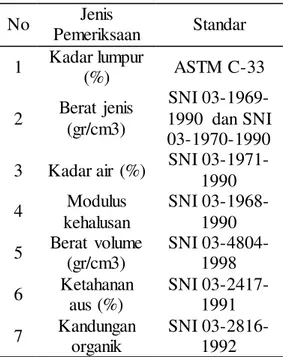 Tabel  2.1 Jenis  pemeriksaan  dan standar  pengujian  agregat  No  Jenis  Pemeriksaan    Standar  1  Kadar lumpur  (%)  ASTM C-33   2  Berat  jenis  (gr/cm3)  SNI  03-1969-1990  dan SNI  03-1970-1990   3  Kadar air  (%)  SNI 