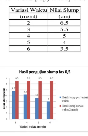 Gambar  4.1 Diagram  batang  perbandingan  nilai  slump  fas 0.5  Tabel  4.2 Hasil  pengujian  Slump  Fas 0.4 