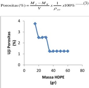 Grafik 4. Hubungan antara variasi campuran high  density  polyethylene  (HDPE)  bekas  dengan  nilai  pengujian Porositas