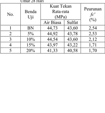 Tabel 4.6.  Perbandingan  Kuat  Tekan  Beton  Faktor  Air  Semen  0,4  Antara  Beton  yang  Direndam  Dalam  Air Biasa dan Air Yang Mengandung Sulfat Pada  Umur 28 Hari  No