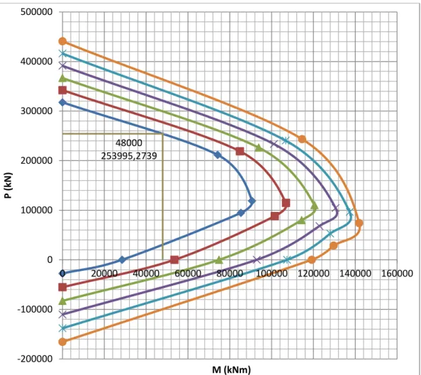 Gambar 10 Diagram Interaksi 1% ± 6% M22 