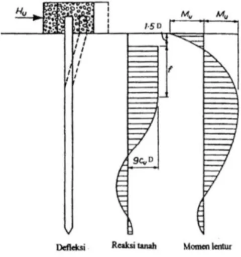 Gambar 12 Gaya Lateral Bore Pile