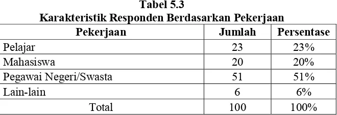 Tabel 5.2 Karakteristik Responden Berdasarkan Usia 