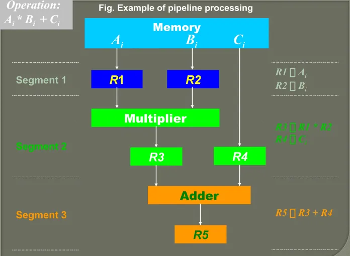 Fig. Example of pipeline processing