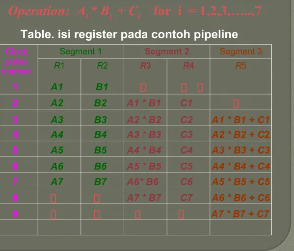 Table. isi register pada contoh pipeline 