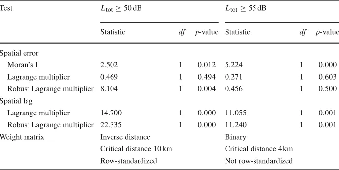 Table 2 Diagnostic tests for spatial dependency in OLS regression