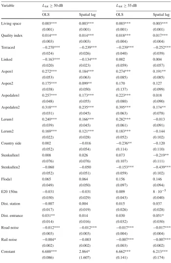 Table 3 Regression results semi-logarithmic function