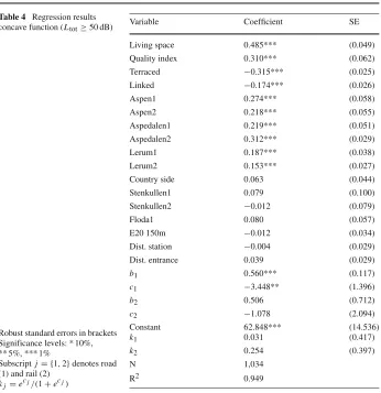 Table 4 Regression results
