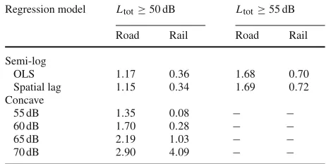 Fig. 3 Estimated price functions for the semi-logarithmic and concave functions for road and railway noise(Ltot ≥ 50 dB)