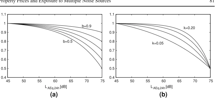 Fig. 2 Inﬂuence of the parameters b and k on the price function (9)