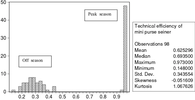 Figure 3. Frequency distribution and summary statistics of technical efﬁciencyby vessel