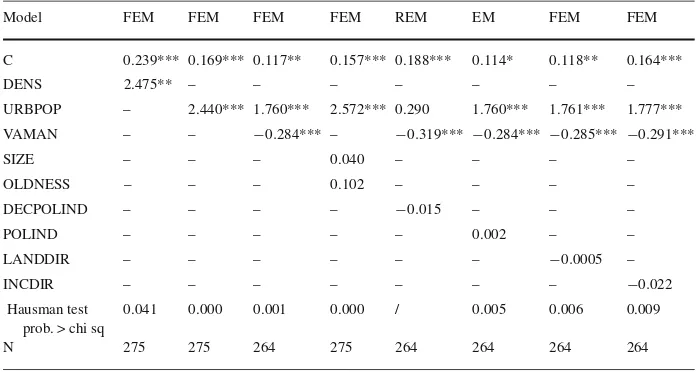 Table 4 MSW generation regression (EU25)