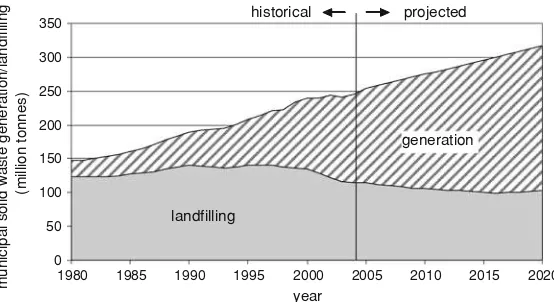 Fig. 1 Projected generation and landﬁlling of municipal waste in the EU25.from 1980–2004 are data from Eurostat