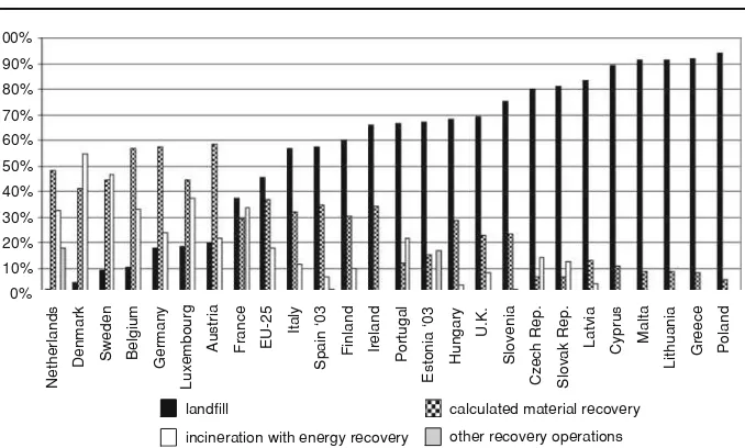 Fig. 2 Landﬁlling, incineration and materials recovery in 2004. Source EEA (2007), Eurostat StructuralIndicators on municipal waste generated, incinerated and landﬁlled, supplemented with national statistics