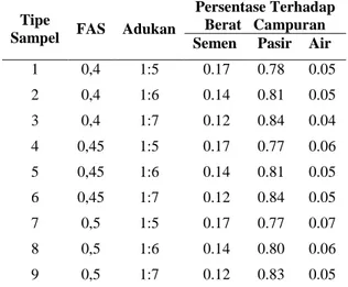 Tabel  1. Komposisi  adukan  untuk  setiap  tipe sampel  berdasarkan  persentase  terhadap  berat campuran