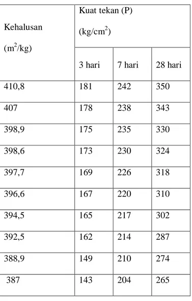 Tabel  IV.1  Hasil  pengukuran  kuat  tekan  mortar  dan  penentuan  kehalusan  semen  untuk 10 sampel yang berbeda 