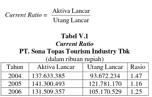 Tabel V.1 Current Ratio 