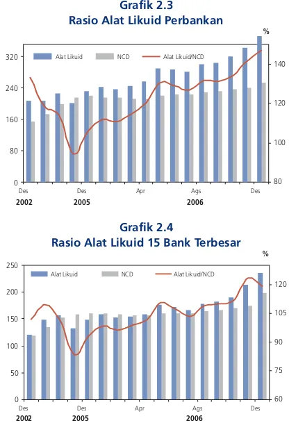Grafik 2.3Rasio Alat Likuid Perbankan