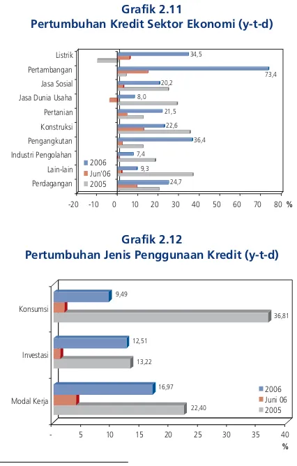 Grafik 2.11Pertumbuhan Kredit Sektor Ekonomi (y-t-d)termasuk MKM.