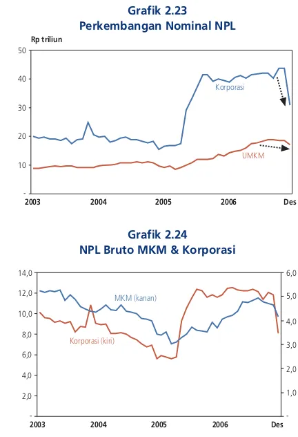 Grafik 2.23akibat tidak meningkatnya pendapatan mengimbangiPerkembangan Nominal NPL
