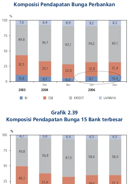 Grafik 2.37bunga kredit, pendapatan bunga dari SBI juga meningkatPerkembangan SBI Valas (Rataan Tertimbang)