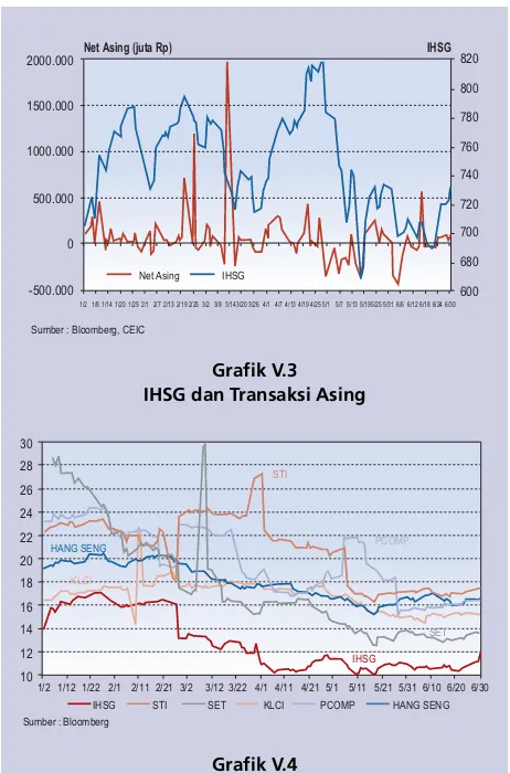 Grafik V.3IHSG dan Transaksi Asing
