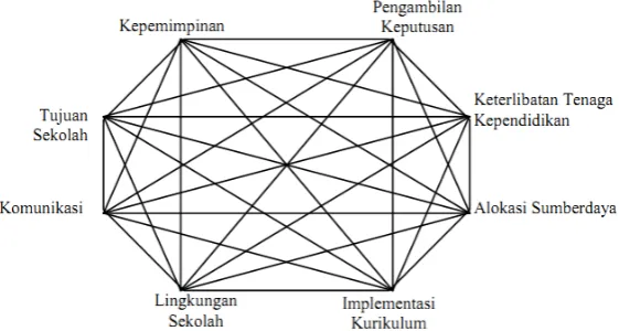 Gambar 1.2 proses yang berlangsung dalam sekolah yang efektif