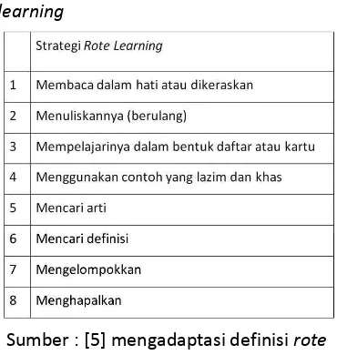 Tabel 1. Strategi pengulangan pada rote 