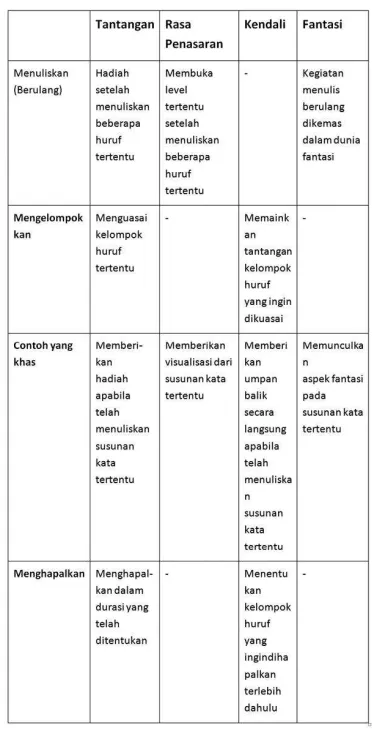 Tabel. 6  Penggabungan aspek rote  