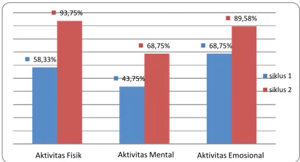 Grafik 3 Prosentase Peningkatan Aktivitas Belajar dari Siklus 1 sampai dengan  Siklus 2