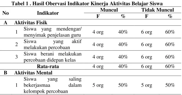 Tabel 1 . Hasil Obervasi Indikator Kinerja Aktivitas Belajar Siswa 