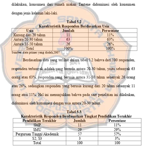 Tabel 5.2 Karakteristik Responden Berdasarkan Usia 