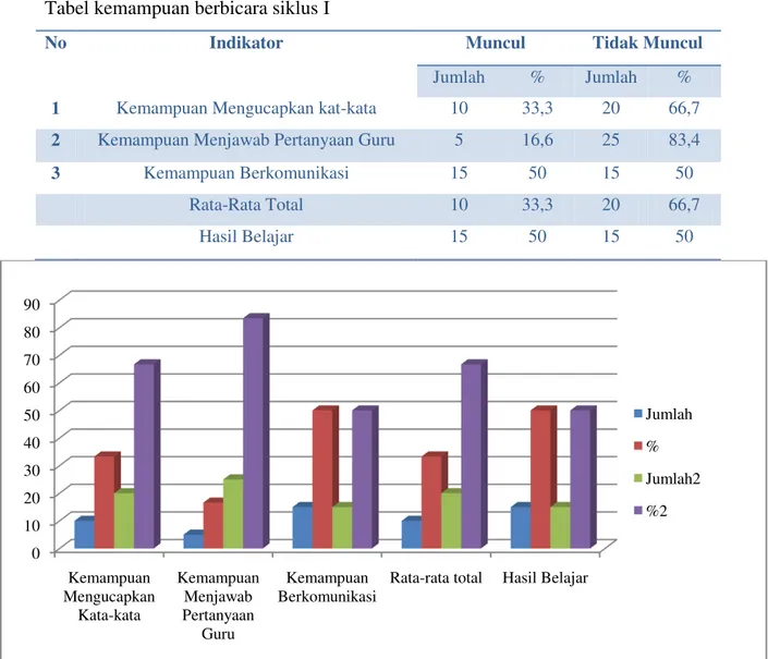 Tabel kemampuan berbicara siklus I 