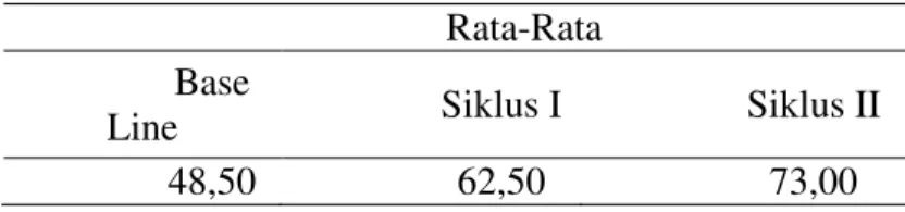Tabel 3: Rekapitulasi Nilai Tes Base Line, Siklus I, dan Siklus II  Rata-Rata 