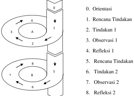 Gambar  1.  Diagram  Alur  Desain  Penelitian  Model  Kemmis  dan  Mc.  Taggart,  dalam Supriyadi, (2008)
