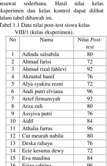 Tabel 1.1 Data nilai post-test siswa kelas VIII/1 (kelas eksperimen).