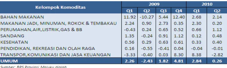 Tabel 2.2.2
