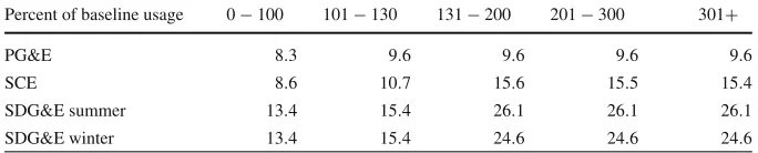 Table 3 Discounted low-income (“CARE”) residential retail rates (cents per kilowatt-hour, 2009)a