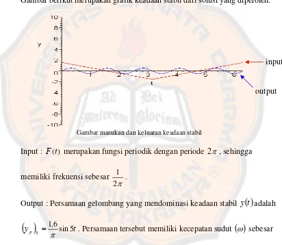 Gambar berikut merupakan grafik keadaan stabil dari solusi yang diperoleh. 