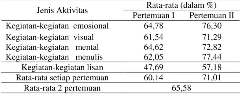 Tabel  4: Deskripsi  Hasil  Analisis  Data  Aktivitas  Siswa   pada  Pertemuan  I  dan  II  Jenis Aktivitas  Rata-rata (dalam %) 