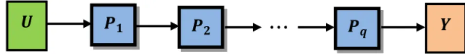 Gambar 1: Model flow line sistem produksi tanpa buffer (Pohet B., 2015) 