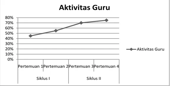 Tabel 2.  Perbandingan Aktivitas Guru Siklus I dan II 