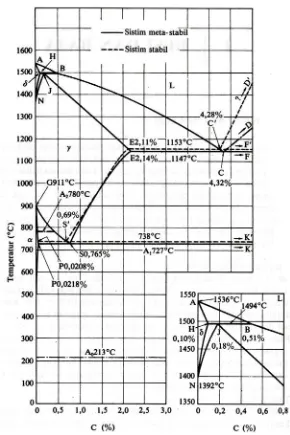 Gambar 2.2 Diagram keseimbangan besi karbon ( Sumber : Tata Surdia, Shinroku Saito, Pengetahuan Bahan Teknik 1987,Hal