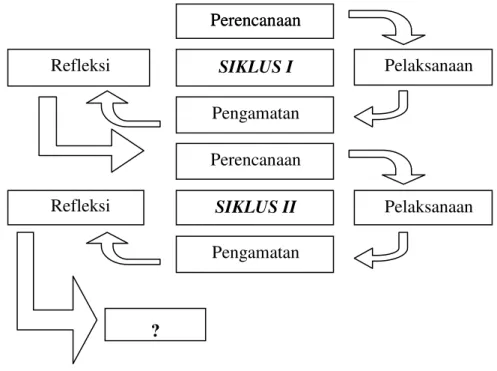 Gambar 2 Siklus Model Penelitian Tindakan Kelas (Arikunto,2009:16)  Teknik  pengumpulan  data  adalah  observasi  langsung,  dalam  observasi  ini  peneliti  secara  langsung  terlibat  dalam  kegiatan  atau  situasi  yang  diamati
