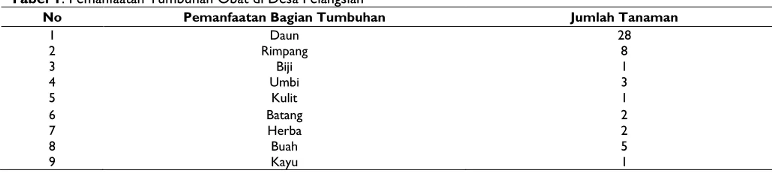 Tabel 1. Pemanfaatan Tumbuhan Obat di Desa Pelangsian  