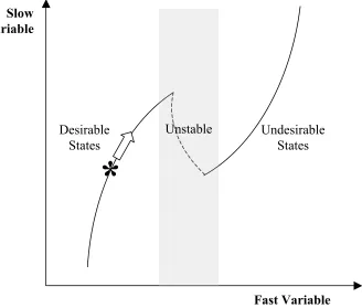 Figure 5.  Discontinuity and Surprise in a Watershed Economy  