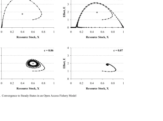 Figure 2.  Convergence to Steady-States in an Open Access Fishery Model  