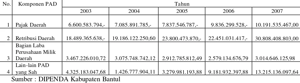 Tabel 1.1 Pendapatan Asli Daerah Kabupaten Bantul 