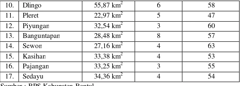 Tabel 4.2 Jumlah Penduduk Kabupaten Bantul 