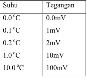 Tabel 3.1 Perbandingan perubahan suhu dengan tegangan 
